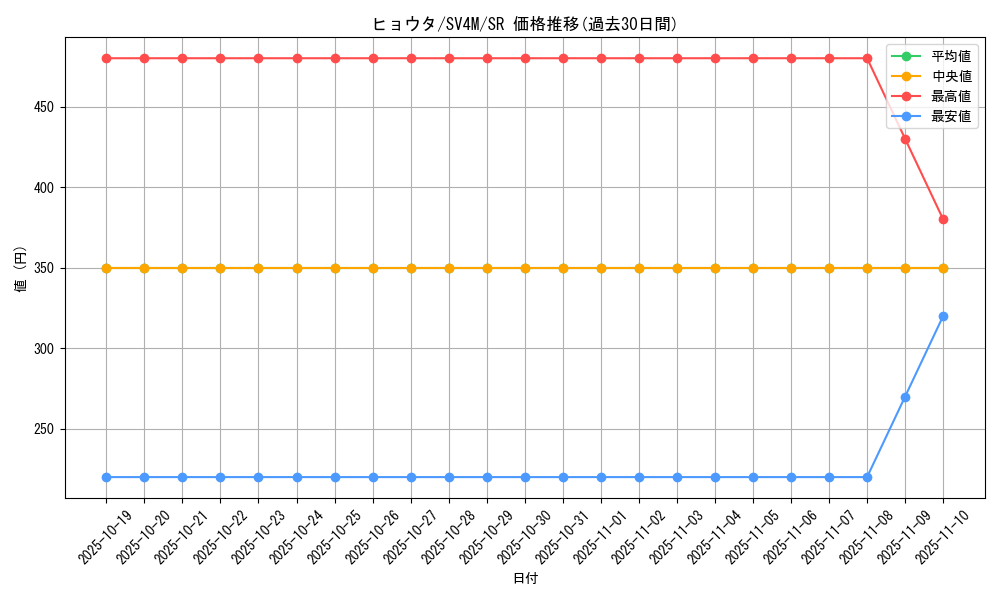 card_46579_series_61400_rarity_71891_graph