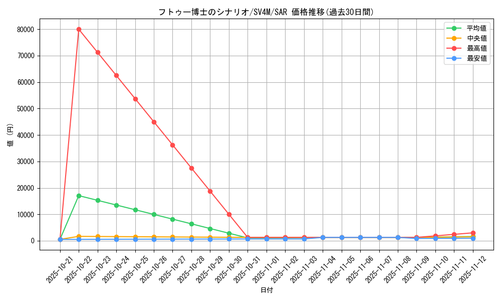 card_46580_series_61400_rarity_86498_graph