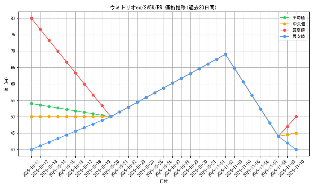 card_47075_series_61405_rarity_73311_graph