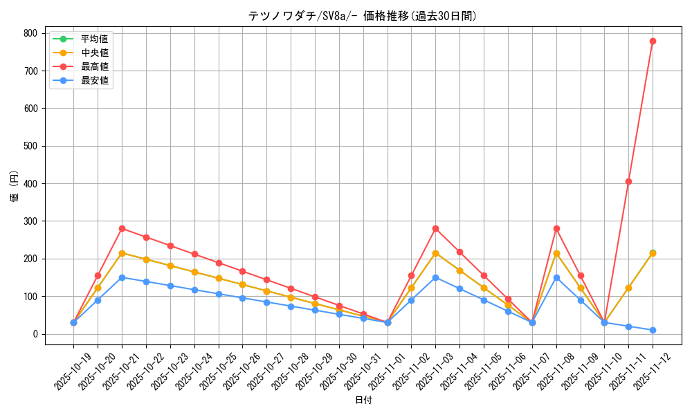 card_47201_series_61431_rarity_95225_graph