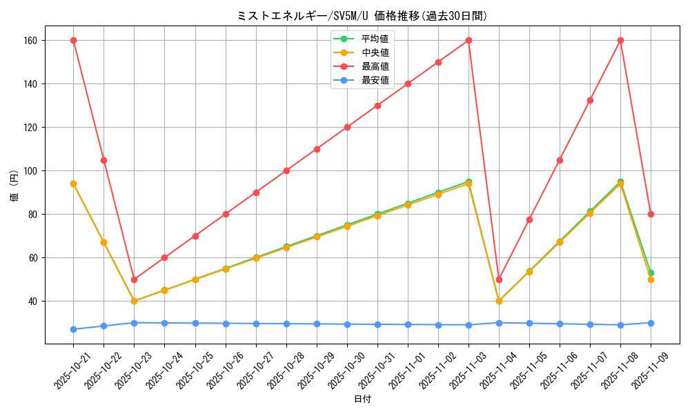 card_47221_series_61406_rarity_65215_graph