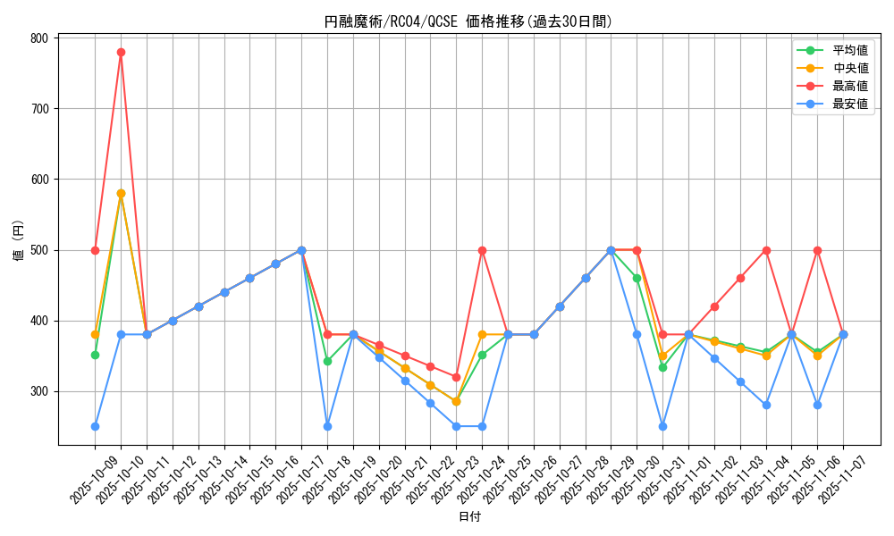 card_4722_series_5072_rarity_408_graph