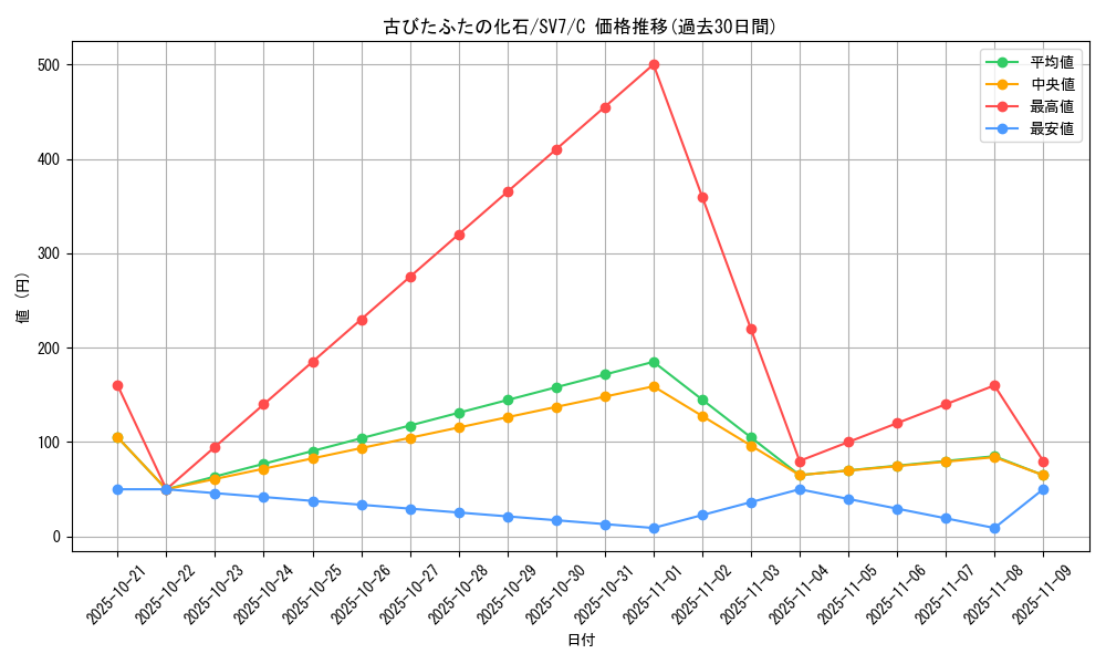 card_47878_series_61416_rarity_65214_graph