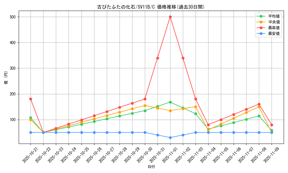 card_47878_series_61438_rarity_65214_graph