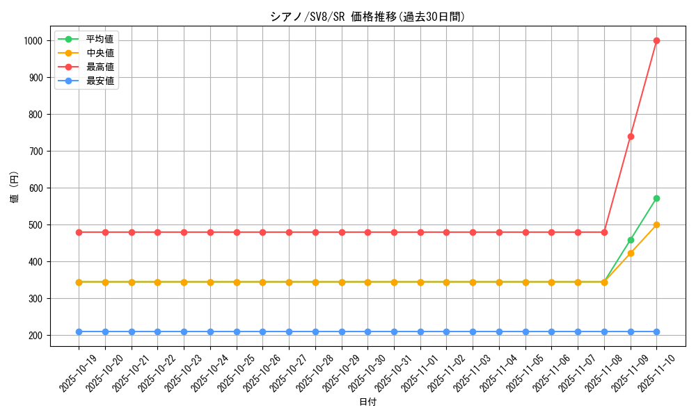 card_48220_series_61421_rarity_71891_graph