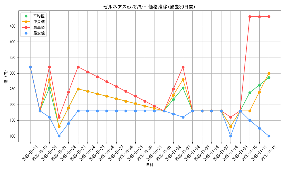 card_48410_series_61427_rarity_95225_graph