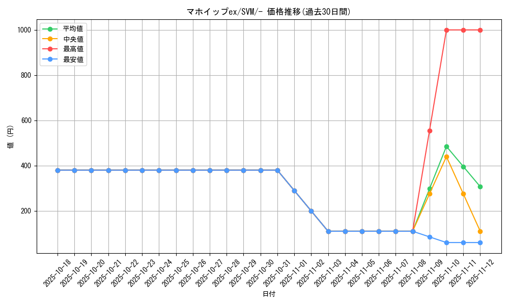 card_48463_series_61429_rarity_95225_graph