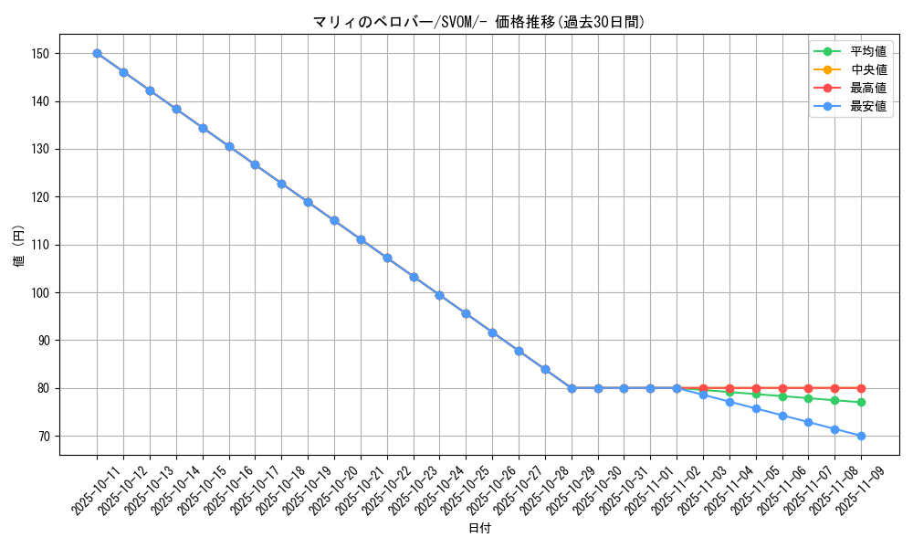 card_48942_series_61434_rarity_95225_graph