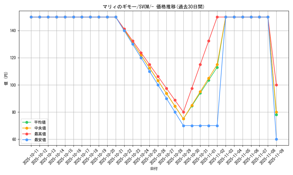 card_48943_series_61434_rarity_95225_graph