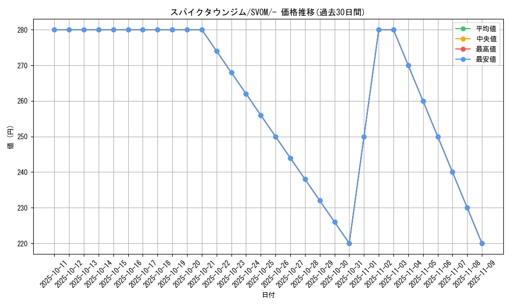 card_48956_series_61434_rarity_95225_graph