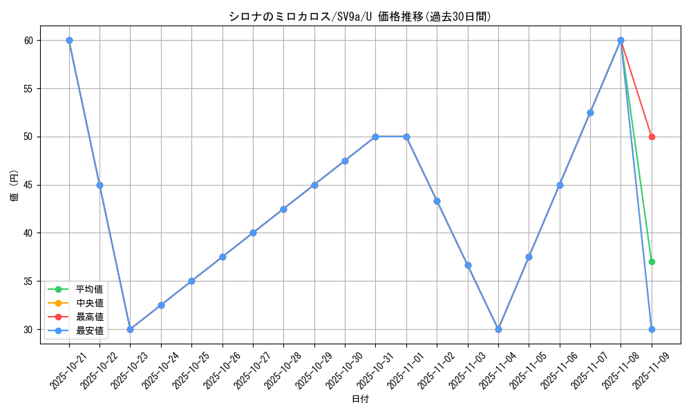 card_49008_series_61436_rarity_65215_graph