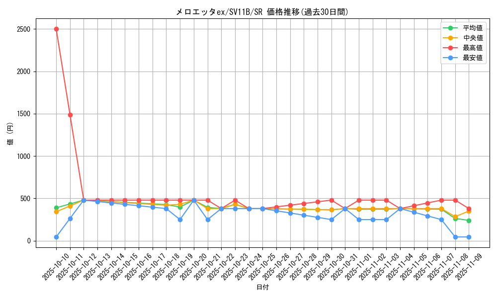 card_49250_series_61438_rarity_71891_graph