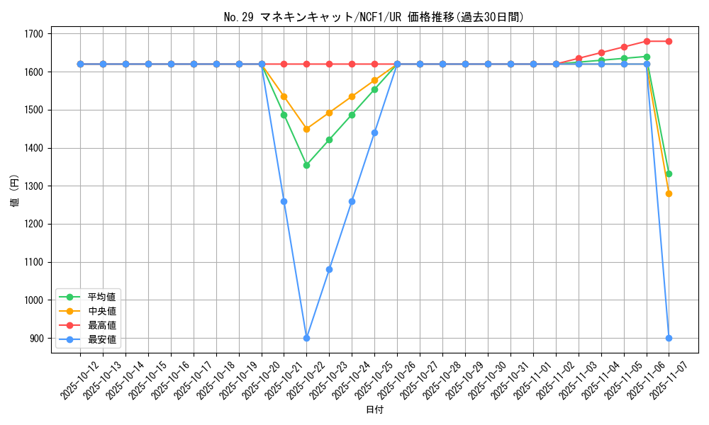 card_5234_series_7049_rarity_7_graph
