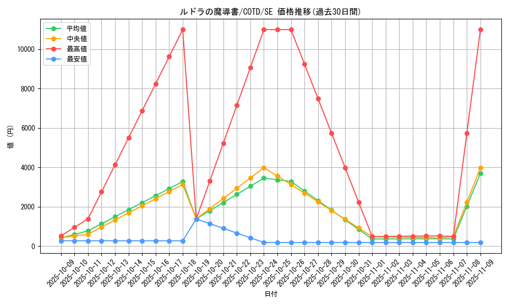 card_5326_series_11997_rarity_5_graph