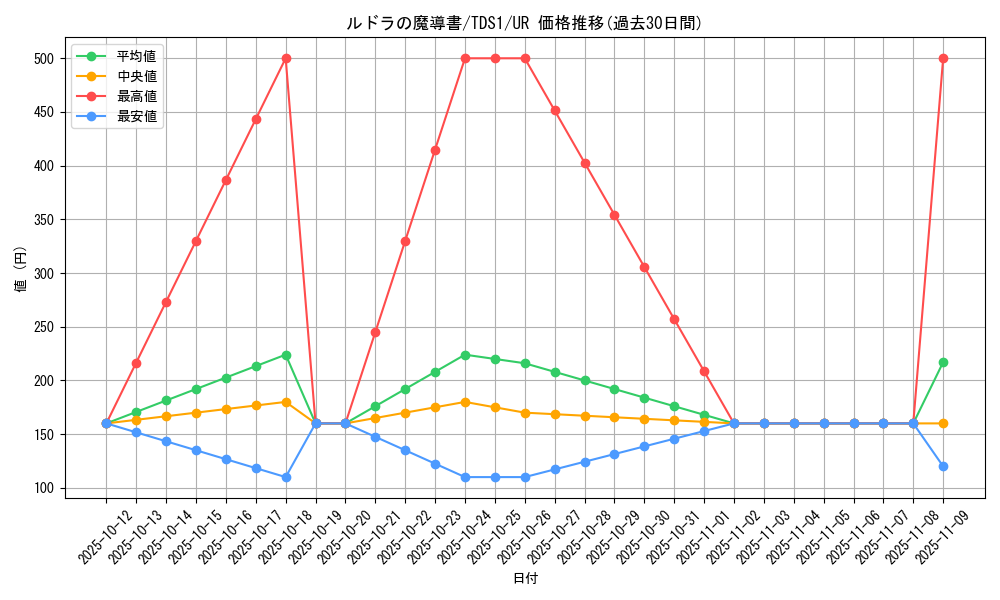 card_5326_series_7037_rarity_7_graph