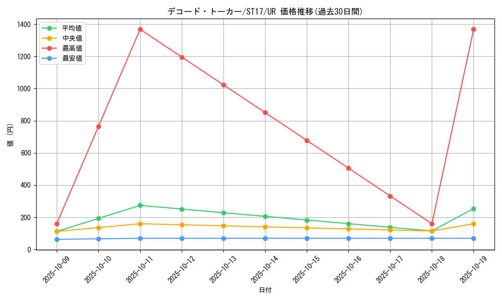 card_5331_series_12185_rarity_7_graph