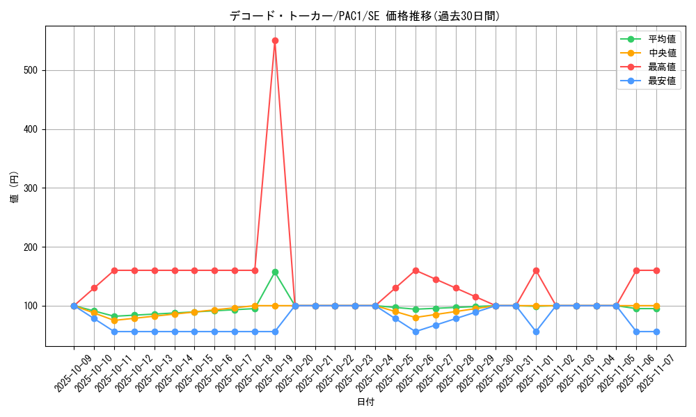card_5331_series_7610_rarity_5_graph