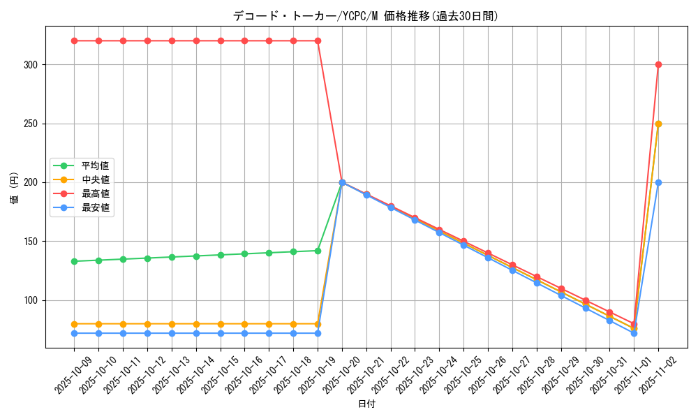 card_5331_series_9643_rarity_6209_graph