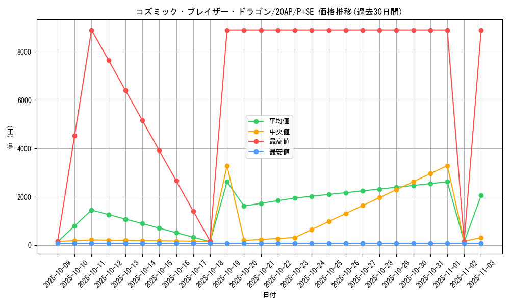 card_5352_series_12249_rarity_703_graph