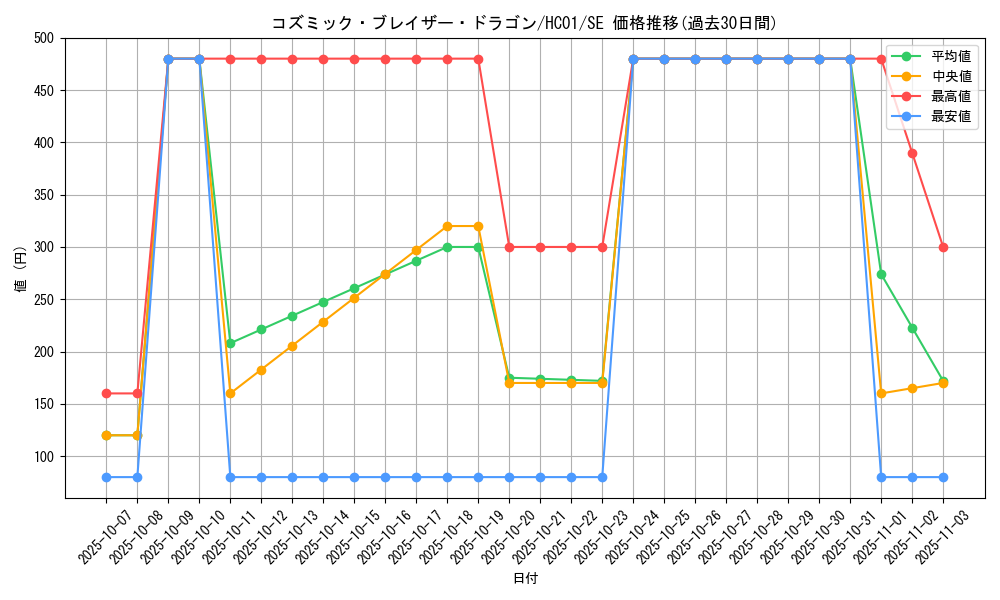 card_5352_series_4322_rarity_5_graph
