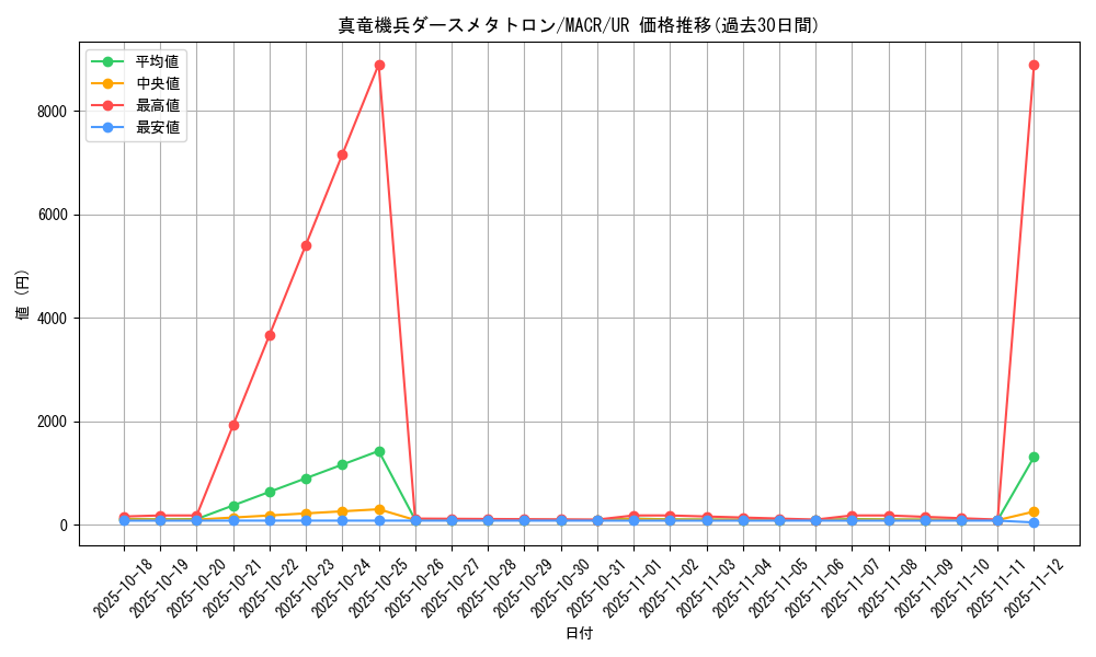 card_5384_series_12275_rarity_7_graph
