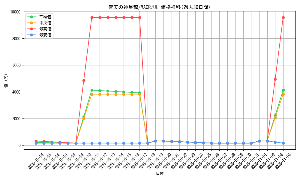 card_5398_series_12275_rarity_77_graph