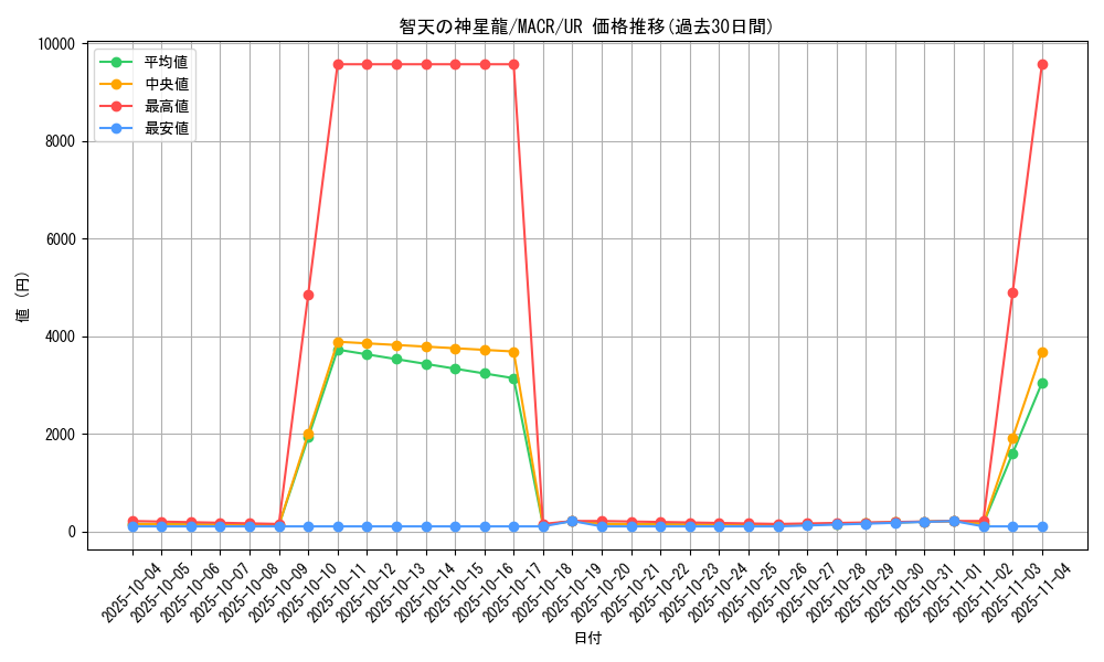 card_5398_series_12275_rarity_7_graph