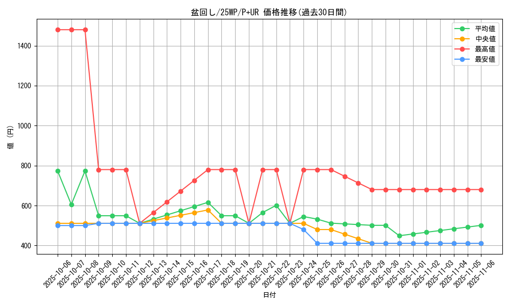 card_5430_series_7670_rarity_495_graph