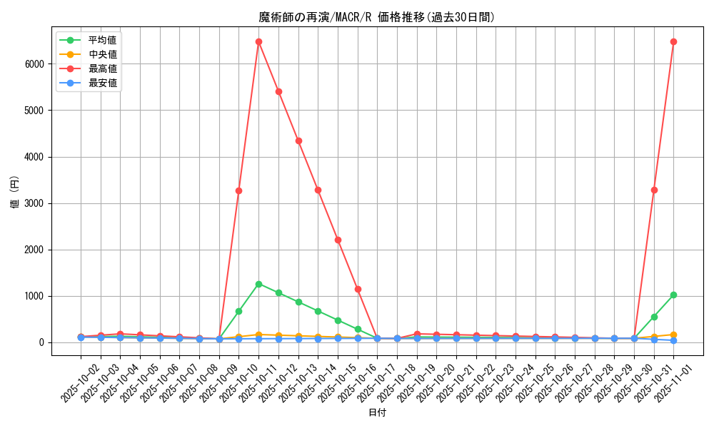 card_5431_series_12275_rarity_62_graph