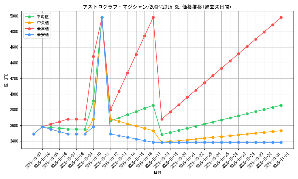 card_5441_series_11040_rarity_7560_graph