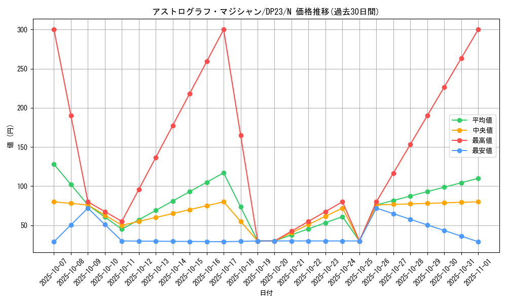 card_5441_series_7982_rarity_1_graph