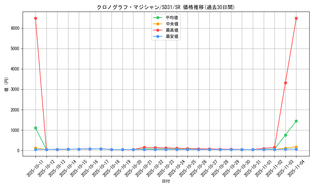 card_5442_series_12489_rarity_3_graph