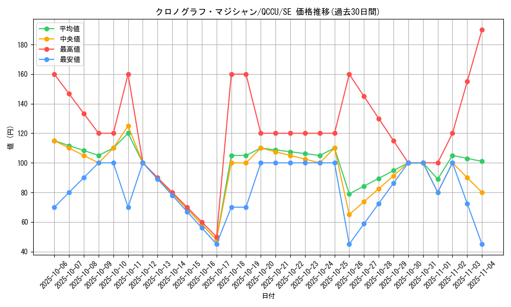 card_5442_series_2798_rarity_5_graph