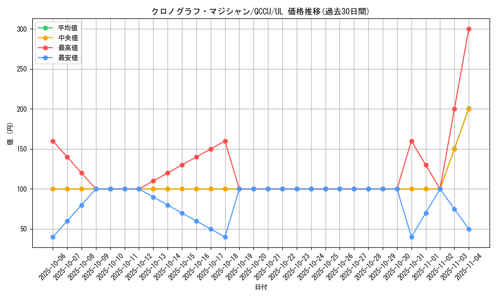 card_5442_series_2798_rarity_77_graph