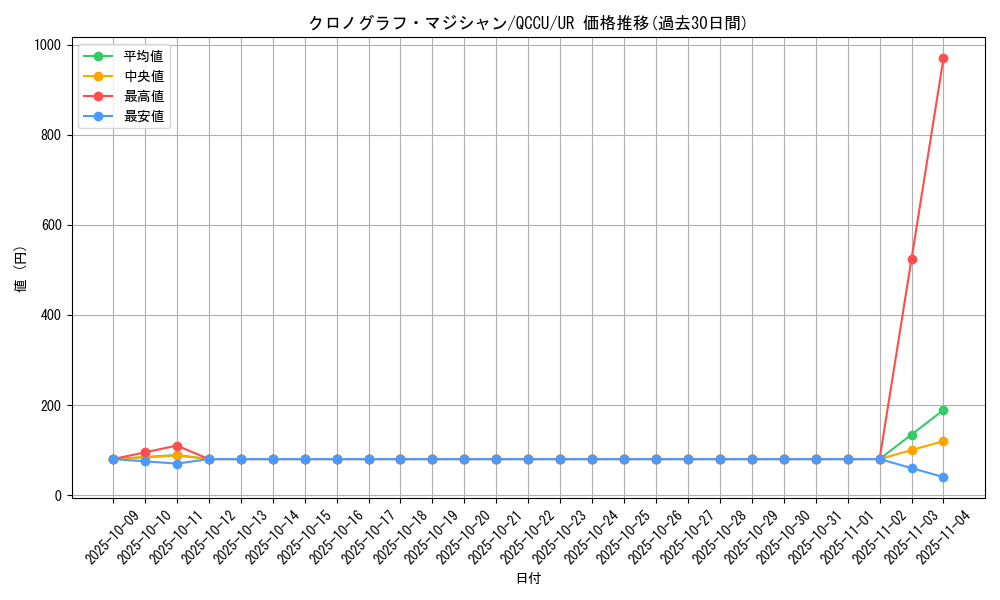 card_5442_series_2798_rarity_7_graph