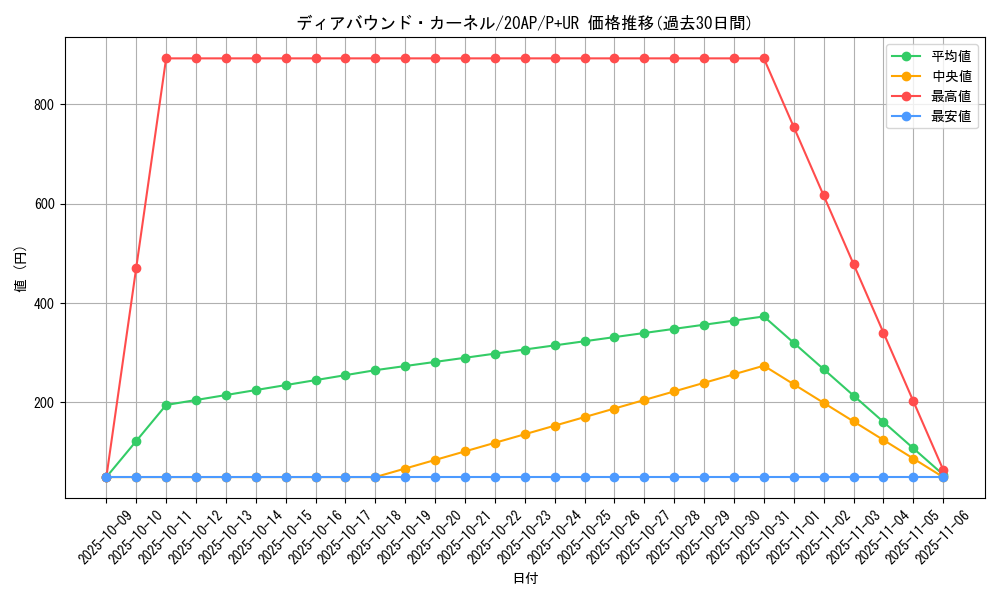 card_5466_series_12519_rarity_495_graph