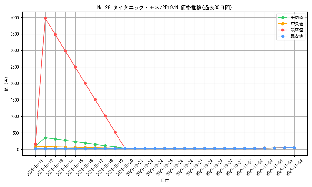 card_5470_series_12527_rarity_1_graph