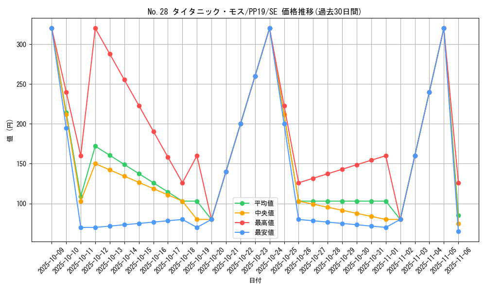 card_5470_series_12527_rarity_5_graph