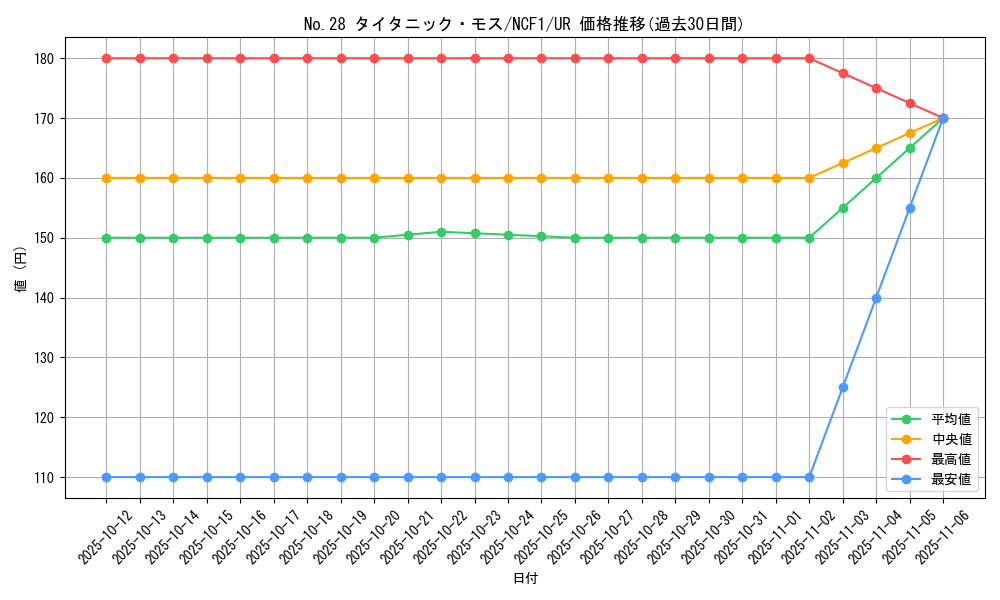 card_5470_series_7049_rarity_7_graph