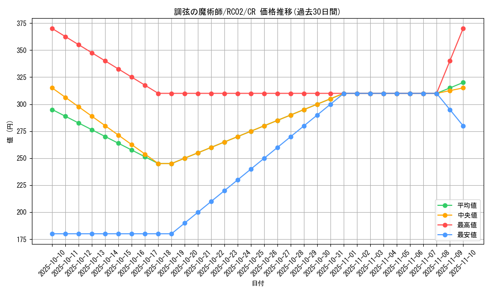 card_5486_series_10878_rarity_1299_graph