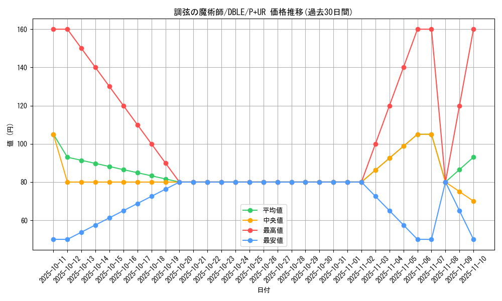 card_5486_series_12609_rarity_495_graph