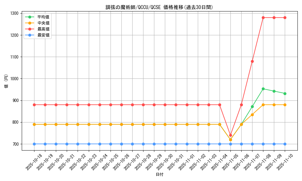 card_5486_series_2798_rarity_408_graph