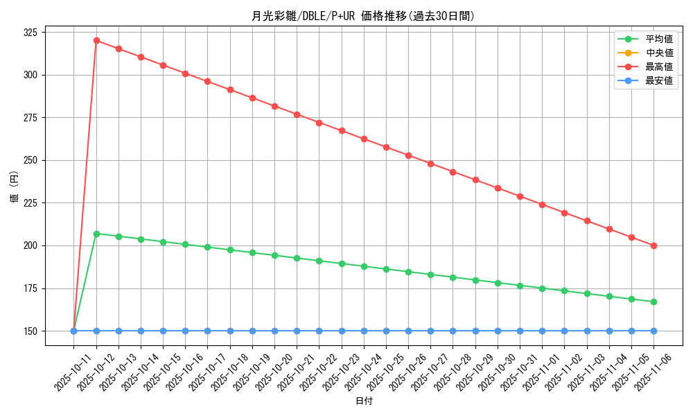 card_5492_series_12609_rarity_495_graph