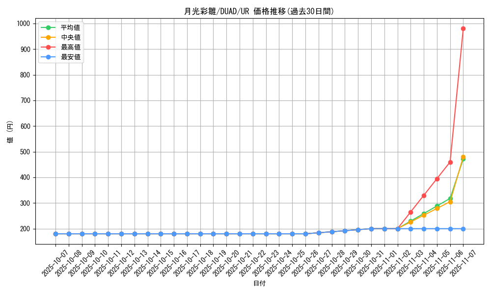 card_5492_series_4400_rarity_7_graph