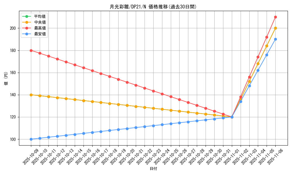 card_5492_series_9649_rarity_1_graph