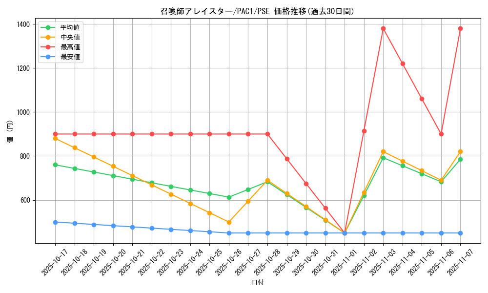 card_5498_series_7610_rarity_8_graph