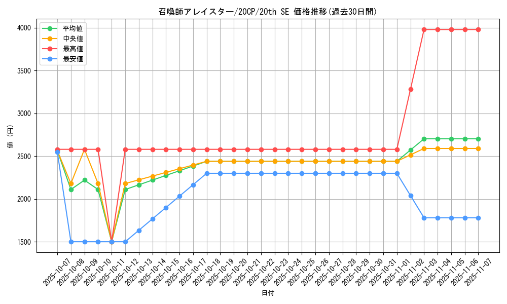card_5498_series_9114_rarity_7560_graph