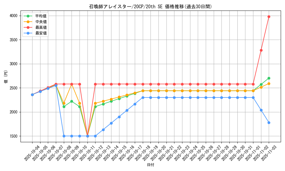 card_5498_series_9114_rarity_7560_graph