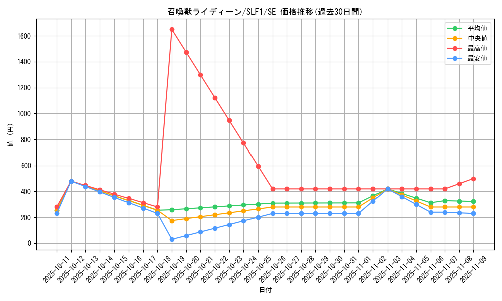 card_5505_series_3238_rarity_5_graph