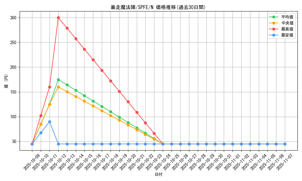card_5520_series_12655_rarity_1_graph